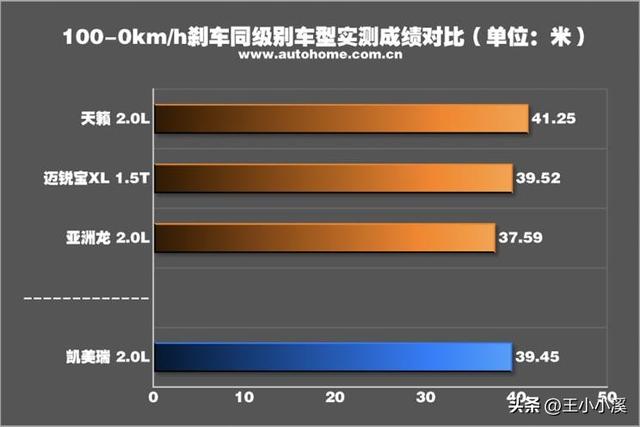 安全配置大于动力需求 测试凯美瑞 2.0L