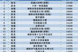 河南南阳房价天花板小区排行来了！来看看南阳最贵的300个小区吧图片