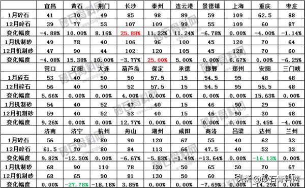 砂石骨料网最新消息