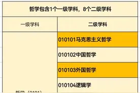 考研十三大门类专业介绍一：哲学（01）图片