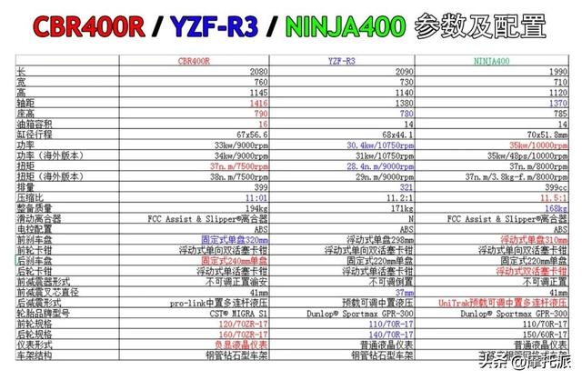 高阶中排仿赛究竟怎么选：CBR400R & YZF-R3 & Ninja 400对比评析