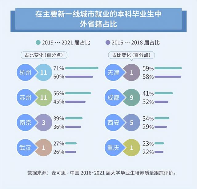 2022就业蓝皮书：苏州、杭州、成都毕业生流入增长明显，二线城市吸引力增强