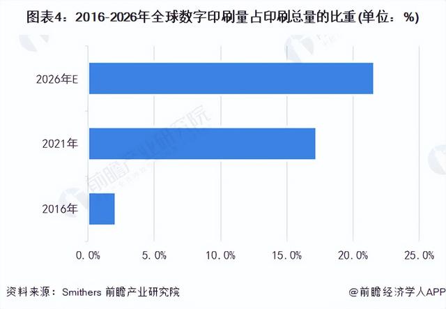 2022年全球印刷行业市场规模及发展趋势分析