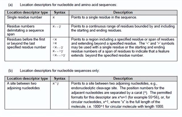 关于WIPO ST.26 序列表制作的一些tips
