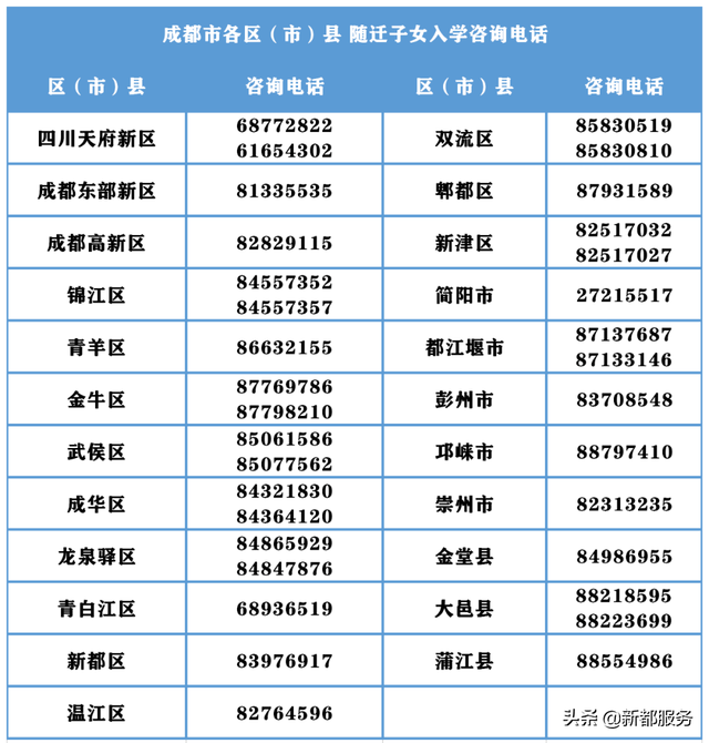 4月20日报名！一图看懂2022年成都市随迁子女办理流程