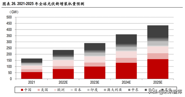 海外光伏市场深度解析:高景气持续,中国制造业具备全球竞争力