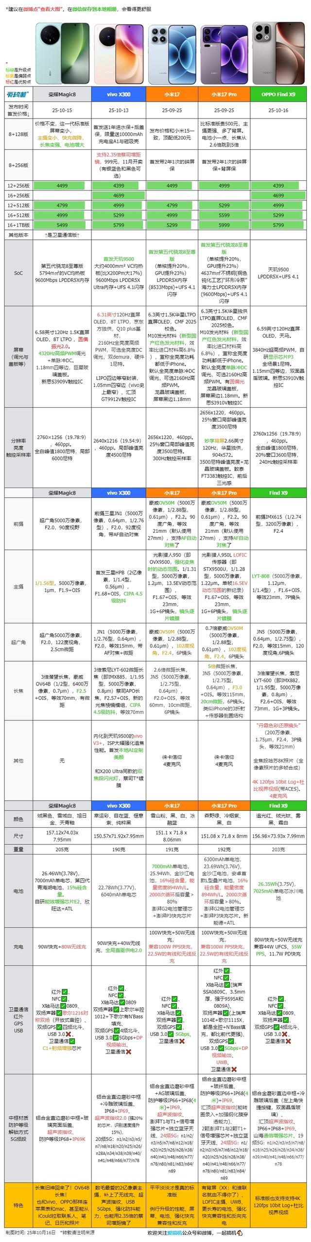 4399元起，OPPO Find X9系列发布（附全网最全的新旗舰对比表）