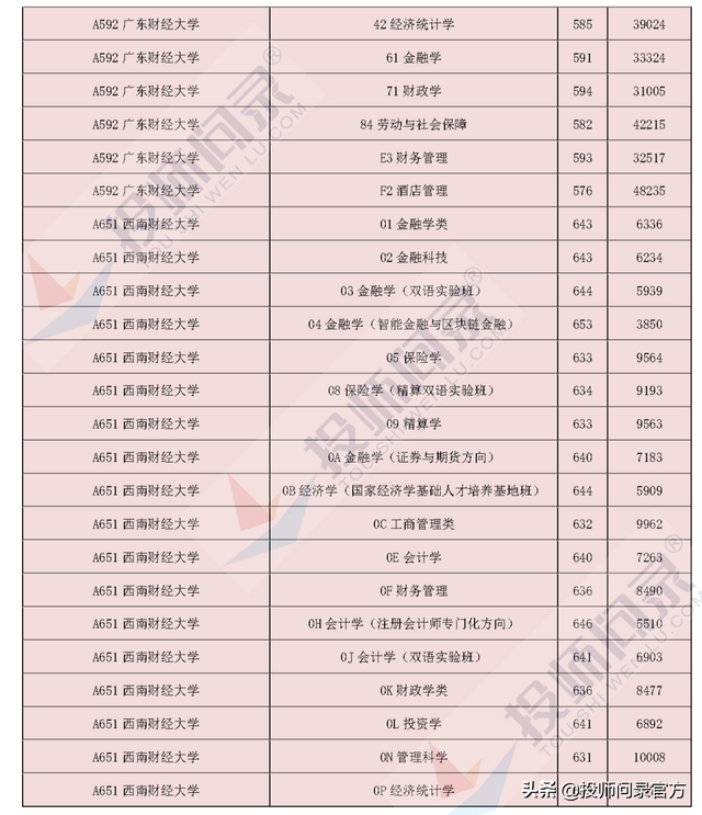 财经类院校大盘点——哪所高校最难考和最易考？