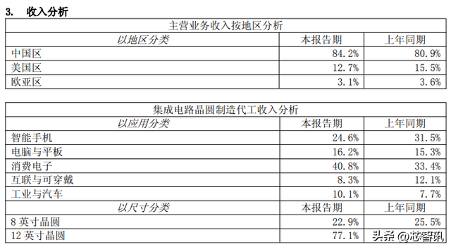中芯国际上半年营收323.48亿元，同比增长23.1%