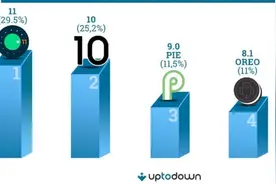 Android 12发布一年：版本碎片化问题依旧严峻图片