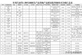 质检资讯｜雷朋汽车遮阳膜、赛龙发动机油等36批次汽车用品抽检不合格图片