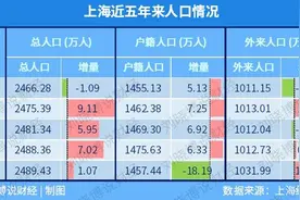 历史性拐点！2021年，北、上、广合计只增长7.7万人口图片