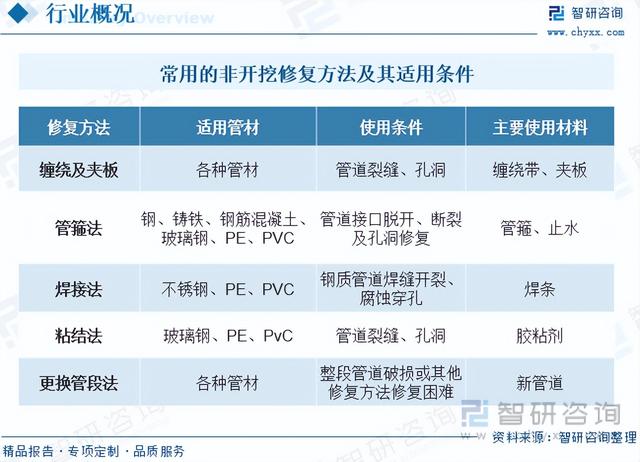 智研咨询重磅发布!2023年地下管网修复行业市场分析报告