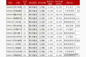 华为注资的14家A股公司，个个都是顶尖科技！太犇了！图片