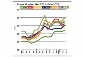 R-PET超原生塑料400欧/吨！欧洲塑料、再生塑料价格一路飙升图片