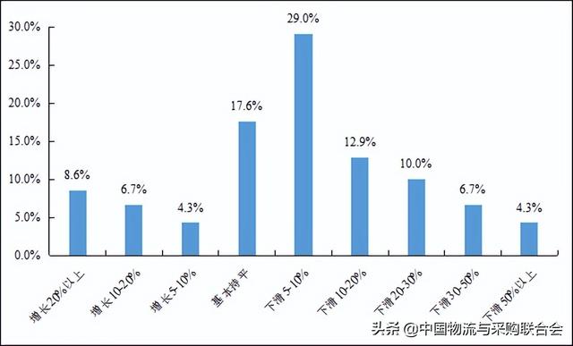 2022年上半年公路货运物流市场 景气度调查报告