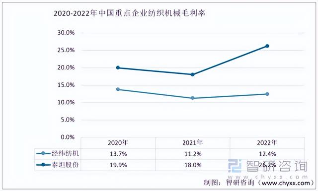 2022年中国纺织机械行业重点企业对比分析:经纬纺机vs泰坦股份