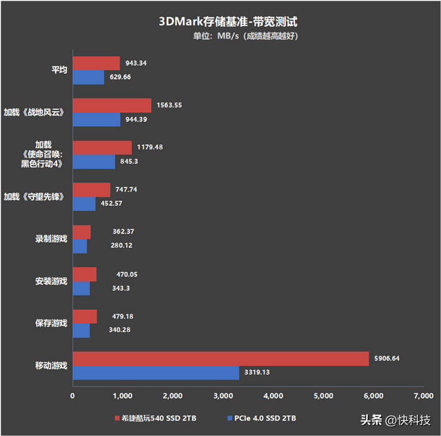 ����1.5GB/s��ϣ�ݿ���540 2TB���⣺PCIe 5.0 SSD����Զ��ֹ�ڴ�