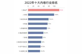 看完《2022年十大内卷行业》，我找到了环保人月入4395元的原因图片