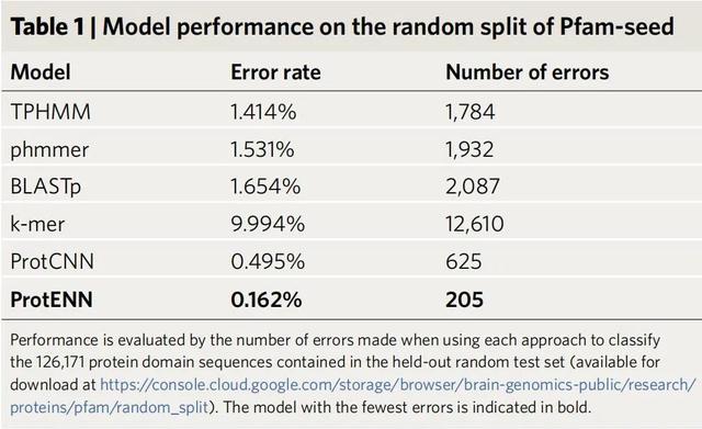 谷歌AI一次注释了10%的已知蛋白质序列，超过人类十年研究成果