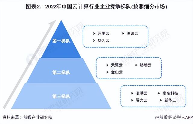 「行业深度」洞察2022:中国云计算行业竞争格局及市场份额分析