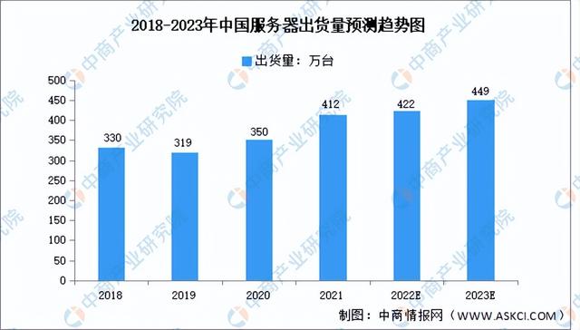 2023年中国服务器产业链上中下游市场分析(附产业链全景图)