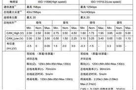 全面解读CAN 总线协议的相关知识图片