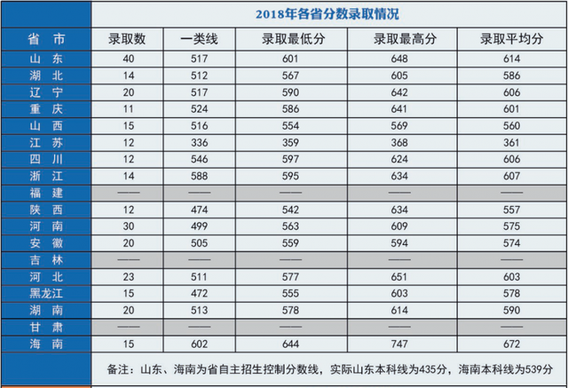 27所本科统招“军校”，历年各省录取分数线