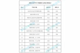 最新！贵阳2022年高中阶段学校配额生录取分数统计图片