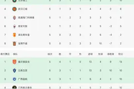 中乙[6.6]:积分榜战况,北京理工1:2青岛,湖北1:1南通, 绍兴4:2湖南图片