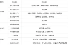 社科院新闻所测评“青少年模式”，抖音优酷爱奇艺位居前三图片