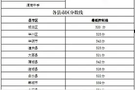 渭南市2022年中考分数线公布啦图片
