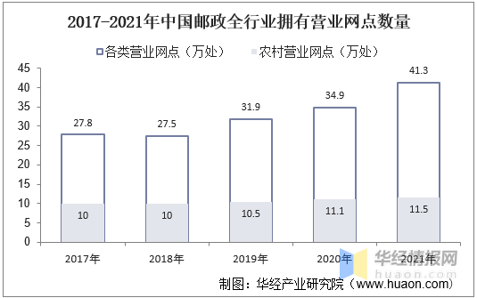 干货！一文看懂邮政行业发展现状：快递均价下降2.83元/件