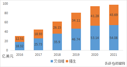 全球畅销药物伊布替尼Imbruvica市场分析