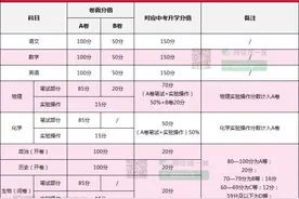 成都新中考总分710分，中考大考前，你能先拿到多少分？图片