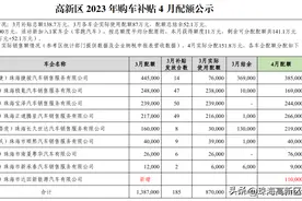151.8万元！高新区购车补贴4月配额公示图片