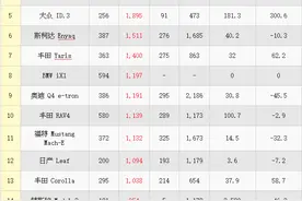 北欧新能源车销量排行，第一名特斯拉，第二名却亮了图片