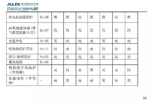 奥克斯空调代码大全，带你了解奥克斯空调