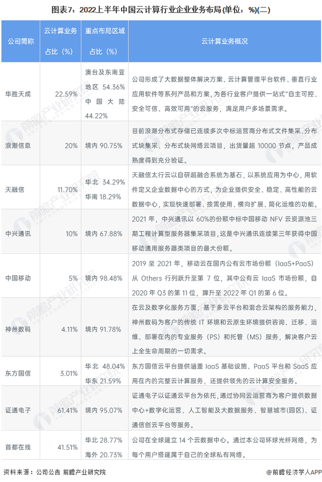 「行业深度」洞察2022:中国云计算行业竞争格局及市场份额分析