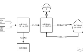 一根网线完美解决IPTV+千兆网复用，还不来试试图片