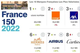 2022法国品牌价值150强榜单，路易威登升至第一位图片