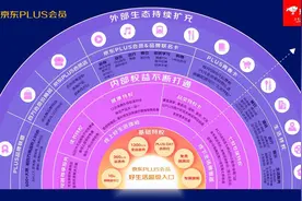 京东PLUS会员人数突破3000万 携手1200家品牌持续引领付费会员行业图片