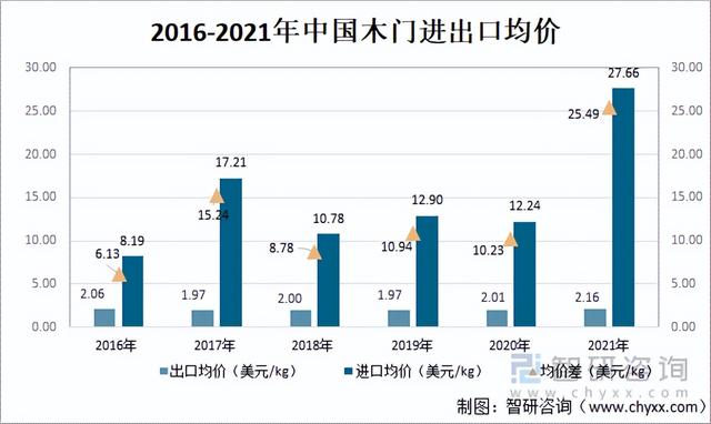 2021年中国木门行业产业链分析:行业发展稳中有进 「图」