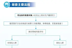 @ 郑州人 40岁以上居民免费筛查脑卒中危险因素图片