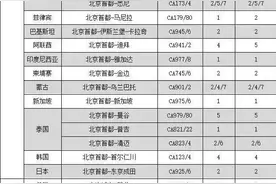 全球各大航空公司恢复至中国的航班图片