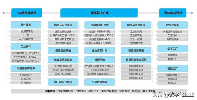 智能工厂产业 | 产业链解构和产业生态分析