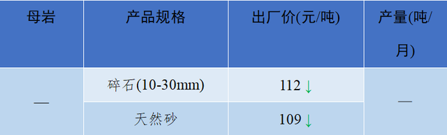 砂石骨料最新报价