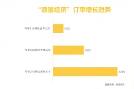 七夕“浪漫经济”现新趋势 美团外卖：首个送礼高峰为凌晨0-1点图片