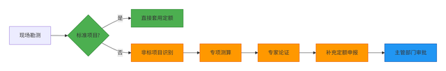 公路定额清单什么是非标和非标？