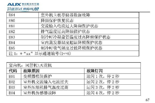 奥克斯空调代码大全，带你了解奥克斯空调